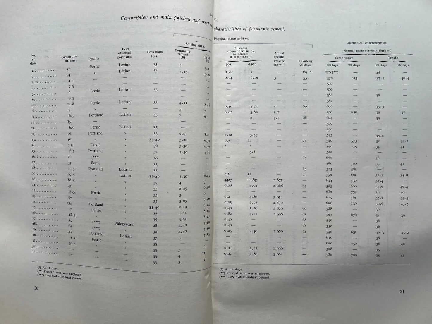 INGEGNERIA COMMISSIONE INTERNAZIONALE GRANDI DIGHE CONGRESSO INTERNAZIONALE 1961